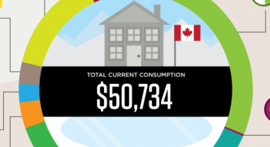 how-does-the-average-canadian-household-spend-its-earnings-you-might