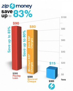 Zip Money Savings Graph