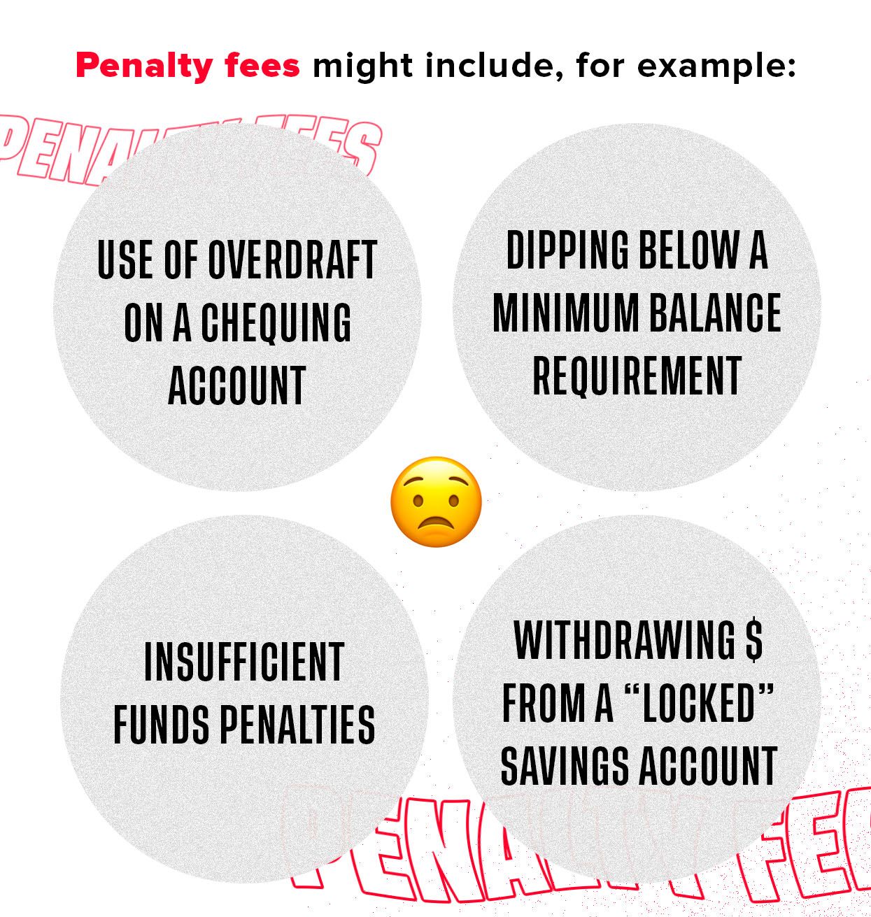 Graphic with examples of penalty fees, such as: 1. Use of overdraft on a chequing account. 2. Insufficient funds penalties. 3. Dipping below a minimum balance requirement. 4. Withdrawing $ from a 'locked' savings account. 