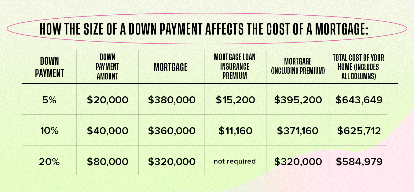 How the size of a downpayment affects the costs of a mortgage: